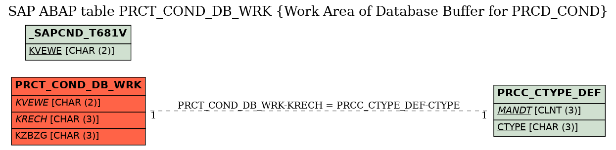 E-R Diagram for table PRCT_COND_DB_WRK (Work Area of Database Buffer for PRCD_COND)