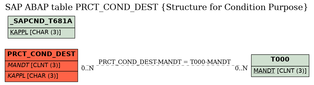 E-R Diagram for table PRCT_COND_DEST (Structure for Condition Purpose)