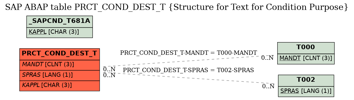 E-R Diagram for table PRCT_COND_DEST_T (Structure for Text for Condition Purpose)