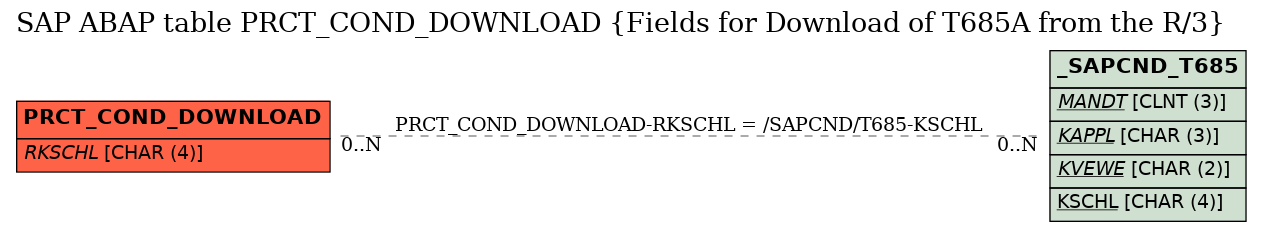 E-R Diagram for table PRCT_COND_DOWNLOAD (Fields for Download of T685A from the R/3)