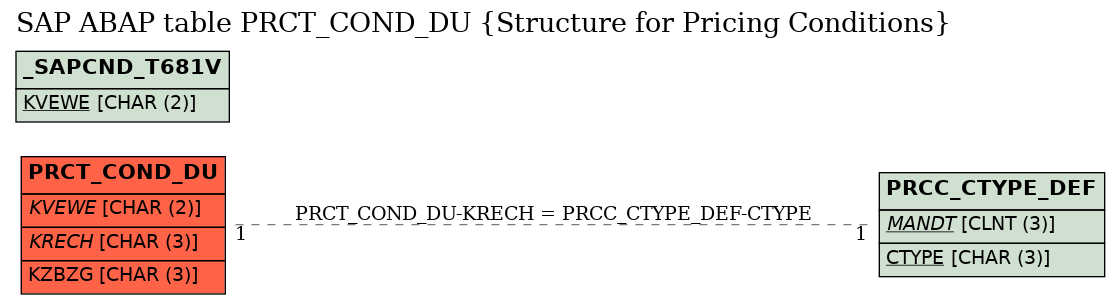 E-R Diagram for table PRCT_COND_DU (Structure for Pricing Conditions)