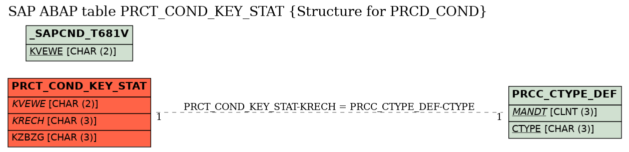 E-R Diagram for table PRCT_COND_KEY_STAT (Structure for PRCD_COND)