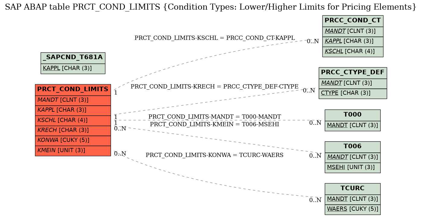 E-R Diagram for table PRCT_COND_LIMITS (Condition Types: Lower/Higher Limits for Pricing Elements)