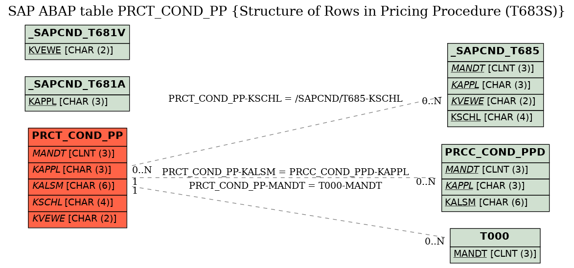 E-R Diagram for table PRCT_COND_PP (Structure of Rows in Pricing Procedure (T683S))