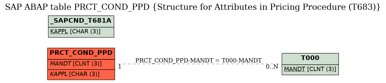 E-R Diagram for table PRCT_COND_PPD (Structure for Attributes in Pricing Procedure (T683))