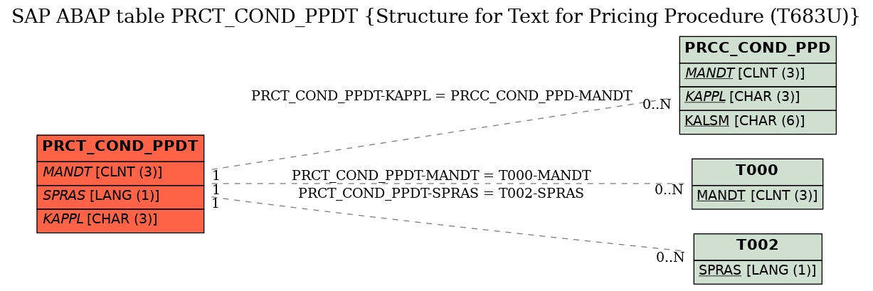 E-R Diagram for table PRCT_COND_PPDT (Structure for Text for Pricing Procedure (T683U))