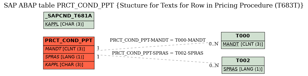 E-R Diagram for table PRCT_COND_PPT (Stucture for Texts for Row in Pricing Procedure (T683T))