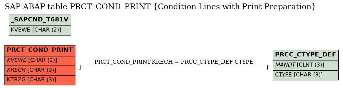 E-R Diagram for table PRCT_COND_PRINT (Condition Lines with Print Preparation)