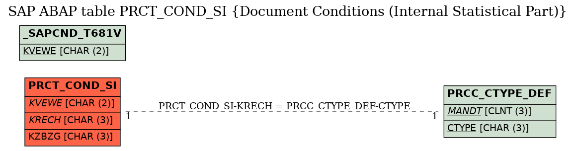 E-R Diagram for table PRCT_COND_SI (Document Conditions (Internal Statistical Part))