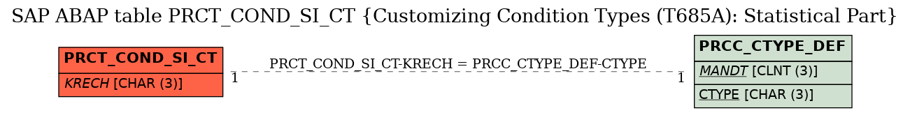 E-R Diagram for table PRCT_COND_SI_CT (Customizing Condition Types (T685A): Statistical Part)