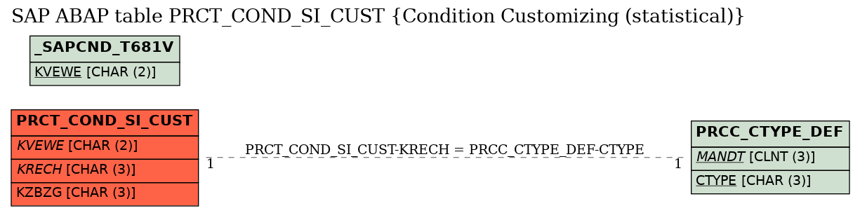 E-R Diagram for table PRCT_COND_SI_CUST (Condition Customizing (statistical))