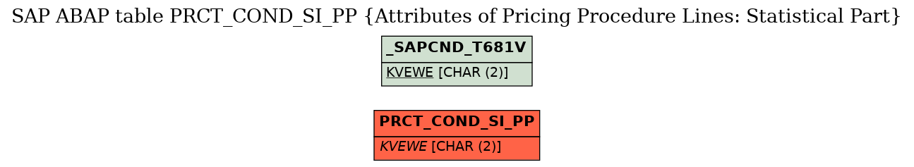 E-R Diagram for table PRCT_COND_SI_PP (Attributes of Pricing Procedure Lines: Statistical Part)