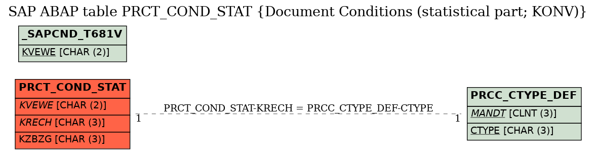 E-R Diagram for table PRCT_COND_STAT (Document Conditions (statistical part; KONV))