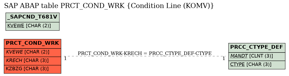 E-R Diagram for table PRCT_COND_WRK (Condition Line (KOMV))