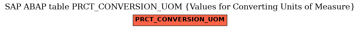 E-R Diagram for table PRCT_CONVERSION_UOM (Values for Converting Units of Measure)