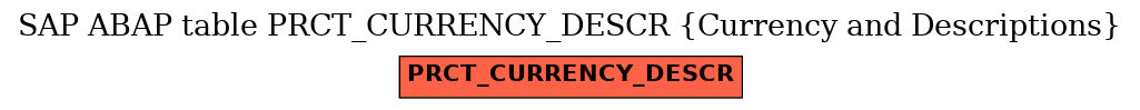 E-R Diagram for table PRCT_CURRENCY_DESCR (Currency and Descriptions)