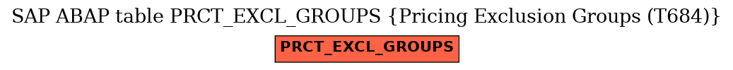 E-R Diagram for table PRCT_EXCL_GROUPS (Pricing Exclusion Groups (T684))