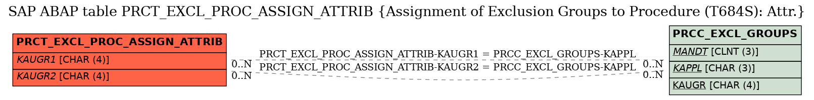E-R Diagram for table PRCT_EXCL_PROC_ASSIGN_ATTRIB (Assignment of Exclusion Groups to Procedure (T684S): Attr.)