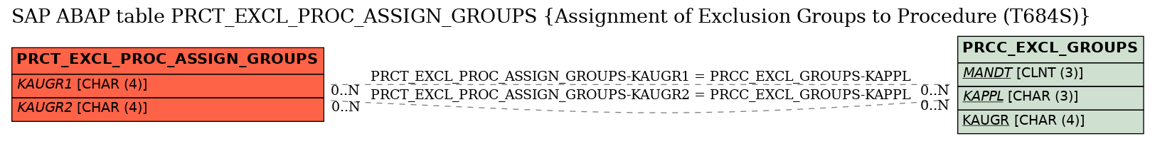 E-R Diagram for table PRCT_EXCL_PROC_ASSIGN_GROUPS (Assignment of Exclusion Groups to Procedure (T684S))