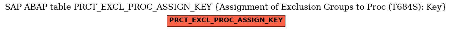 E-R Diagram for table PRCT_EXCL_PROC_ASSIGN_KEY (Assignment of Exclusion Groups to Proc (T684S): Key)