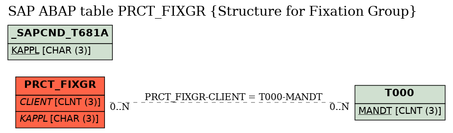 E-R Diagram for table PRCT_FIXGR (Structure for Fixation Group)