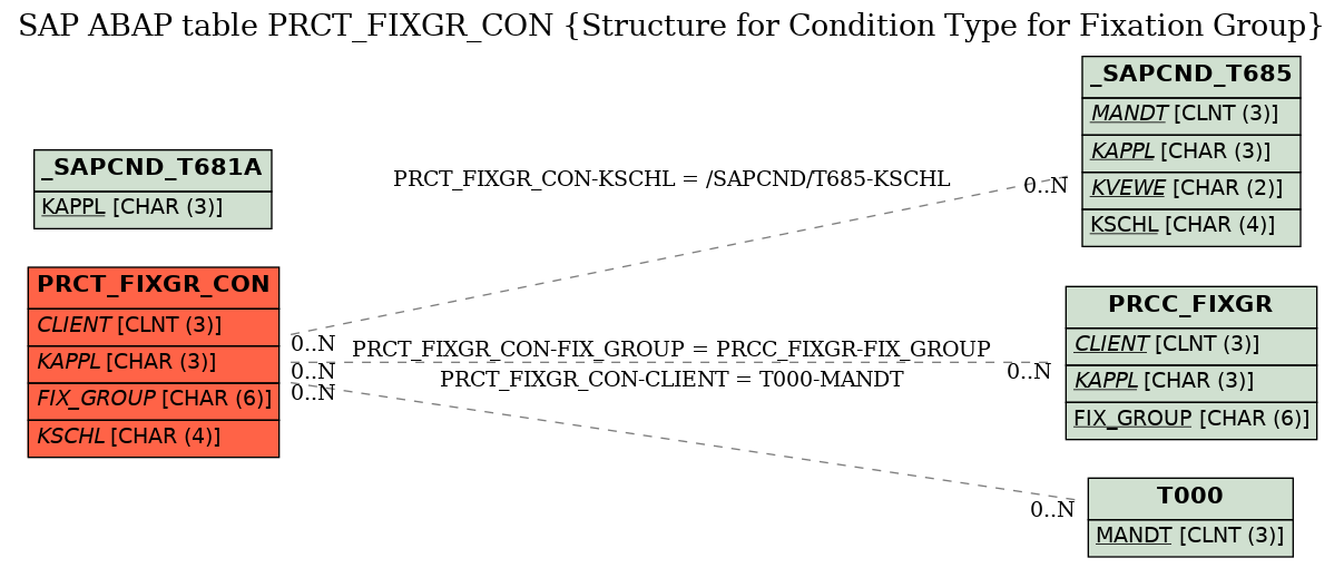 E-R Diagram for table PRCT_FIXGR_CON (Structure for Condition Type for Fixation Group)