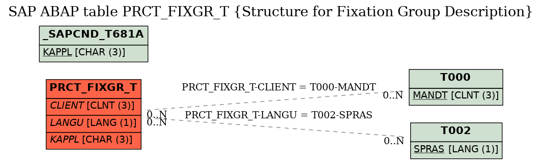 E-R Diagram for table PRCT_FIXGR_T (Structure for Fixation Group Description)