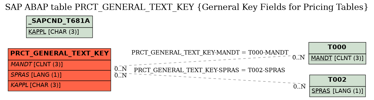 E-R Diagram for table PRCT_GENERAL_TEXT_KEY (Gerneral Key Fields for Pricing Tables)