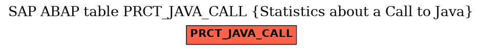 E-R Diagram for table PRCT_JAVA_CALL (Statistics about a Call to Java)