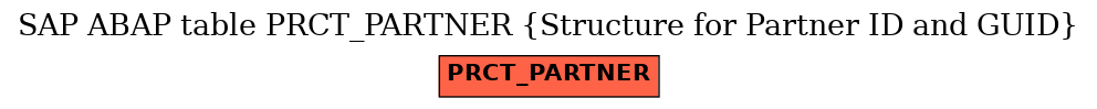 E-R Diagram for table PRCT_PARTNER (Structure for Partner ID and GUID)