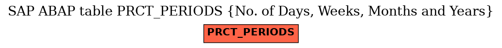 E-R Diagram for table PRCT_PERIODS (No. of Days, Weeks, Months and Years)