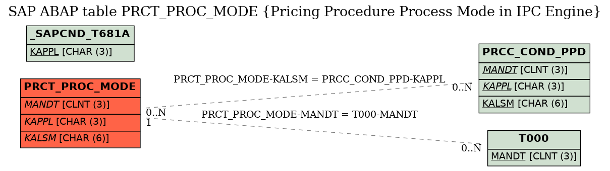 E-R Diagram for table PRCT_PROC_MODE (Pricing Procedure Process Mode in IPC Engine)