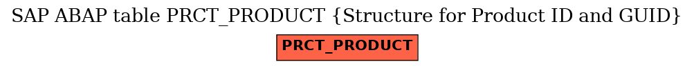 E-R Diagram for table PRCT_PRODUCT (Structure for Product ID and GUID)