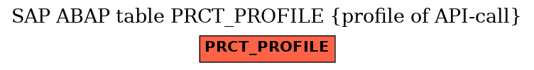 E-R Diagram for table PRCT_PROFILE (profile of API-call)