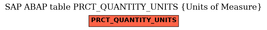 E-R Diagram for table PRCT_QUANTITY_UNITS (Units of Measure)