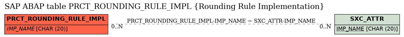 E-R Diagram for table PRCT_ROUNDING_RULE_IMPL (Rounding Rule Implementation)