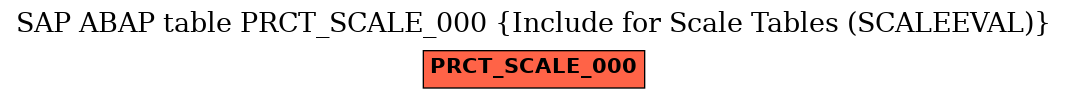 E-R Diagram for table PRCT_SCALE_000 (Include for Scale Tables (SCALEEVAL))