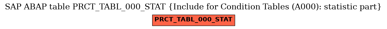 E-R Diagram for table PRCT_TABL_000_STAT (Include for Condition Tables (A000): statistic part)