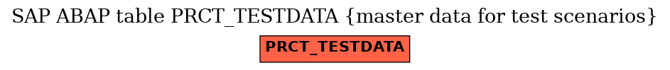 E-R Diagram for table PRCT_TESTDATA (master data for test scenarios)