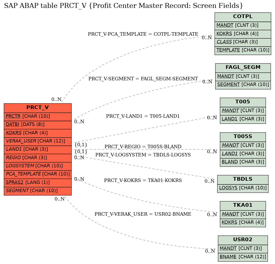 E-R Diagram for table PRCT_V (Profit Center Master Record: Screen Fields)