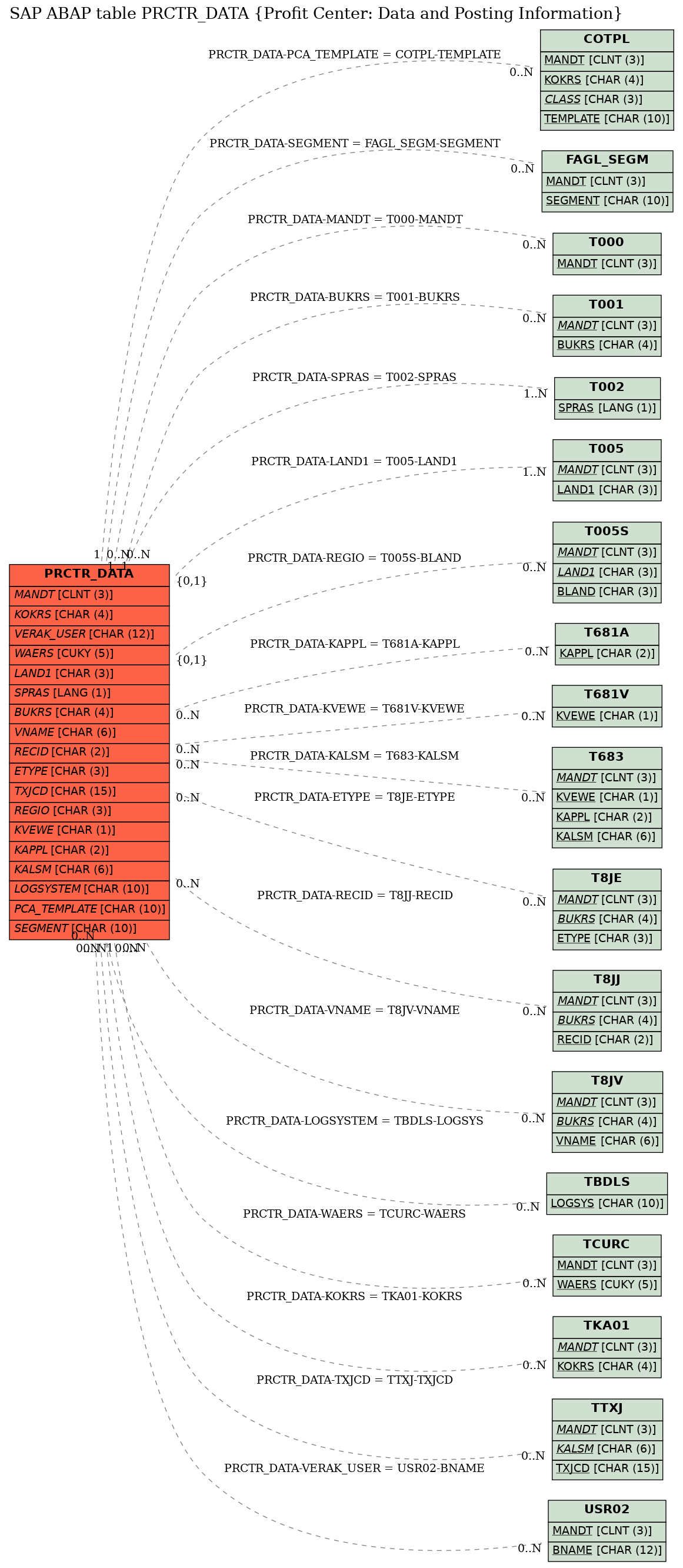 E-R Diagram for table PRCTR_DATA (Profit Center: Data and Posting Information)