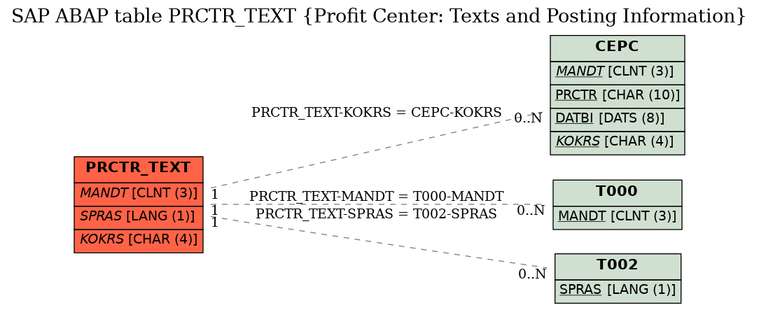 E-R Diagram for table PRCTR_TEXT (Profit Center: Texts and Posting Information)