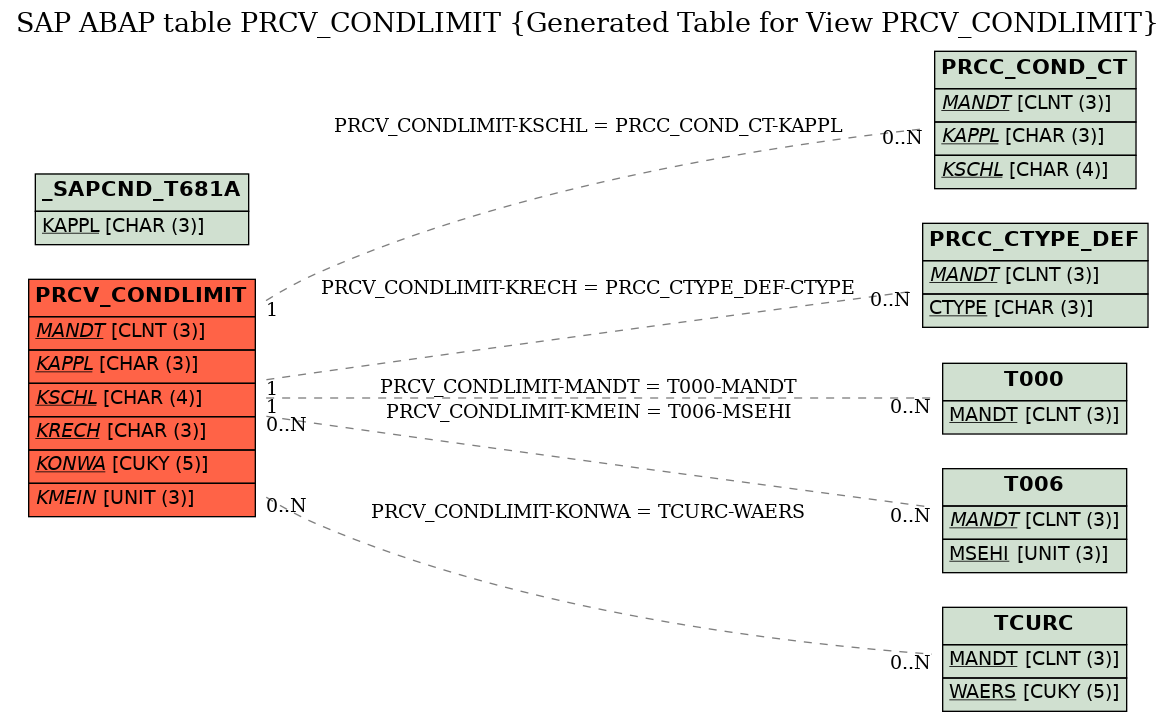 E-R Diagram for table PRCV_CONDLIMIT (Generated Table for View PRCV_CONDLIMIT)