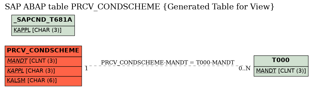 E-R Diagram for table PRCV_CONDSCHEME (Generated Table for View)