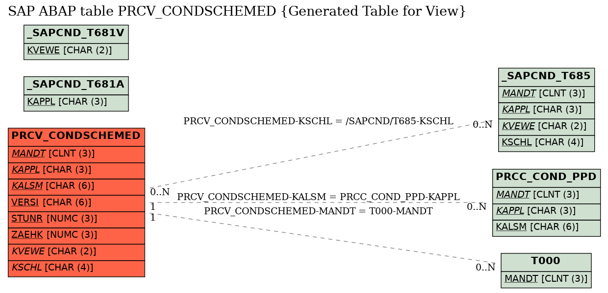 E-R Diagram for table PRCV_CONDSCHEMED (Generated Table for View)