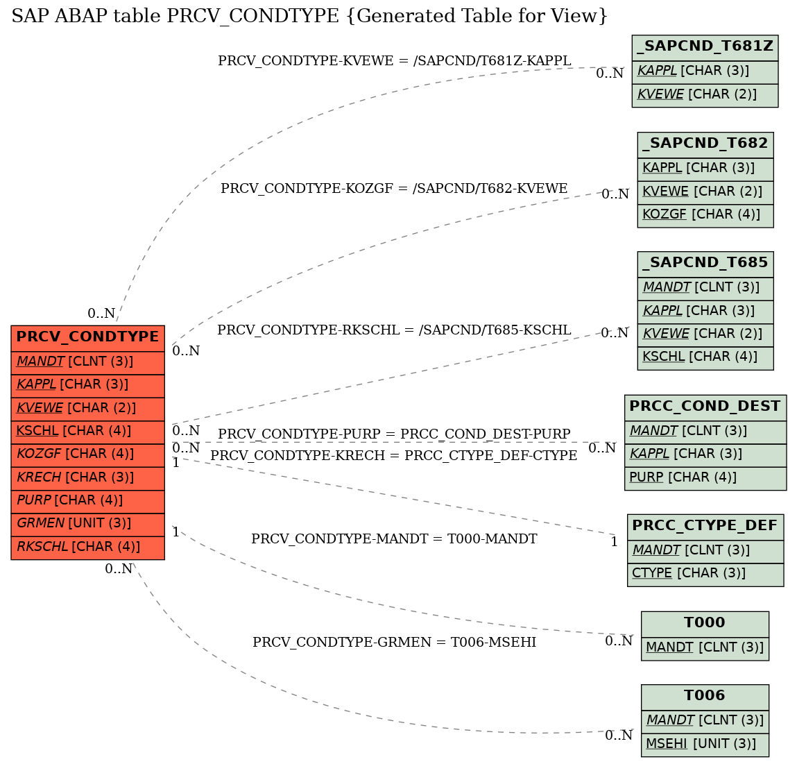 E-R Diagram for table PRCV_CONDTYPE (Generated Table for View)