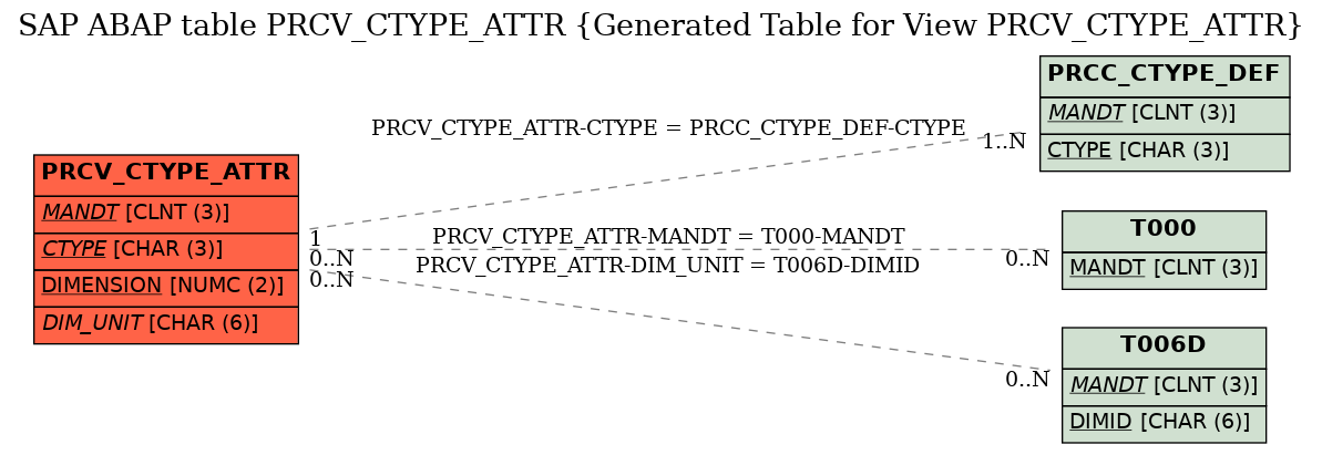 E-R Diagram for table PRCV_CTYPE_ATTR (Generated Table for View PRCV_CTYPE_ATTR)