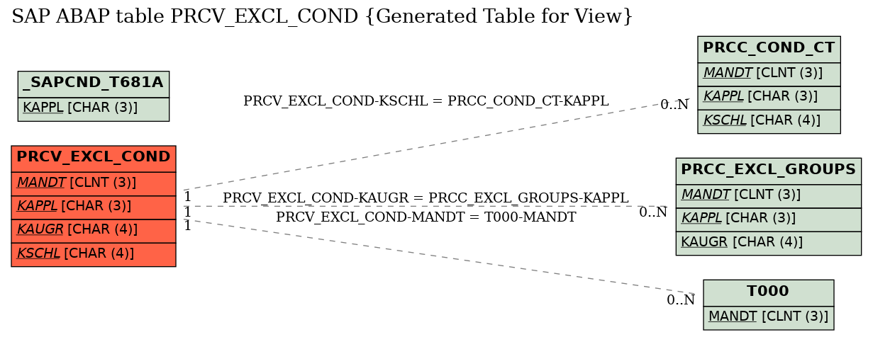 E-R Diagram for table PRCV_EXCL_COND (Generated Table for View)