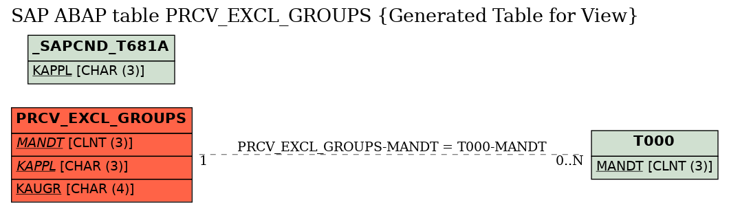 E-R Diagram for table PRCV_EXCL_GROUPS (Generated Table for View)