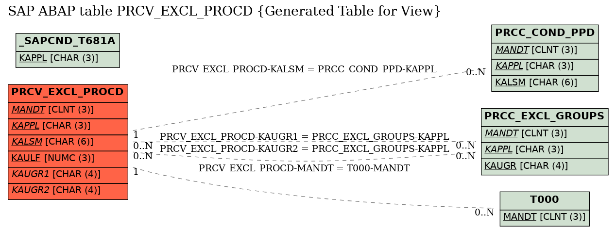 E-R Diagram for table PRCV_EXCL_PROCD (Generated Table for View)